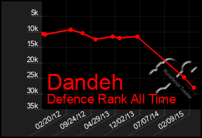 Total Graph of Dandeh