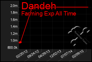 Total Graph of Dandeh