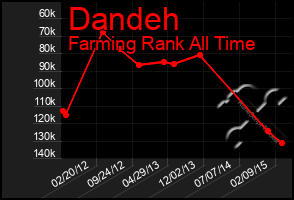 Total Graph of Dandeh