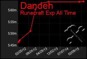 Total Graph of Dandeh