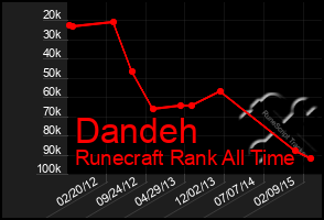 Total Graph of Dandeh