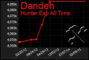 Total Graph of Dandeh