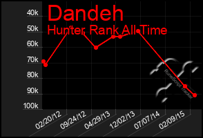 Total Graph of Dandeh