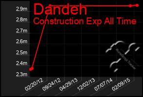 Total Graph of Dandeh