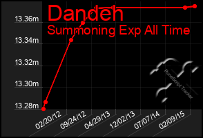 Total Graph of Dandeh