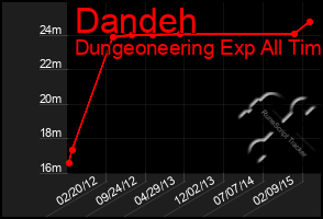 Total Graph of Dandeh