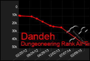 Total Graph of Dandeh