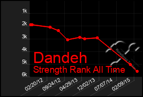 Total Graph of Dandeh