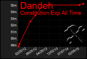 Total Graph of Dandeh