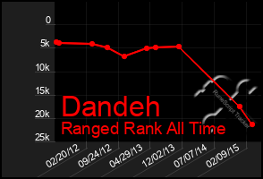 Total Graph of Dandeh