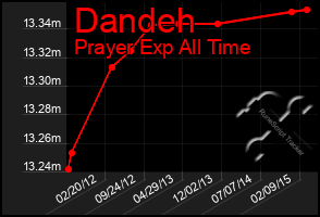 Total Graph of Dandeh