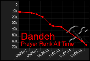 Total Graph of Dandeh