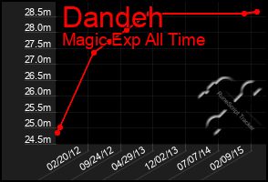 Total Graph of Dandeh