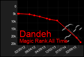 Total Graph of Dandeh