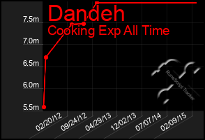 Total Graph of Dandeh