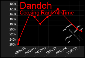 Total Graph of Dandeh