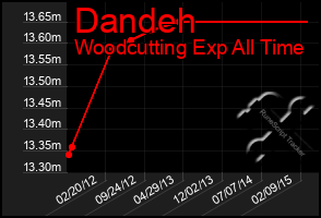 Total Graph of Dandeh