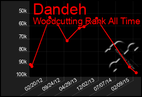 Total Graph of Dandeh