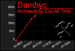 Total Graph of Dandwc