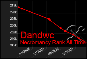 Total Graph of Dandwc