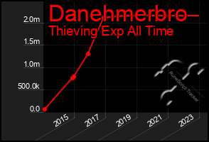 Total Graph of Danehmerbro