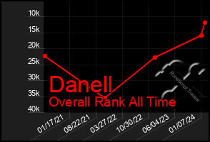 Total Graph of Danell