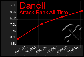 Total Graph of Danell