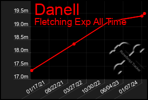 Total Graph of Danell