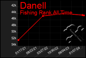 Total Graph of Danell