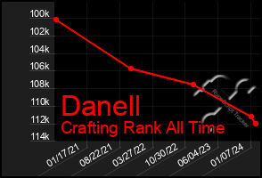 Total Graph of Danell