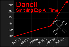 Total Graph of Danell