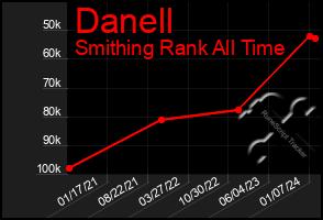 Total Graph of Danell