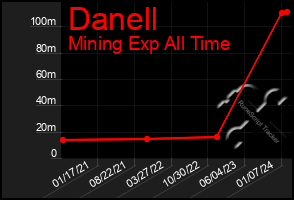 Total Graph of Danell