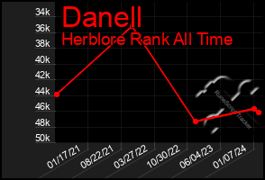 Total Graph of Danell