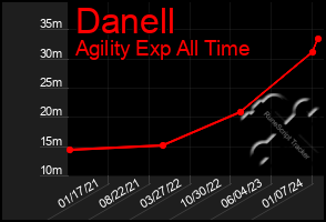 Total Graph of Danell