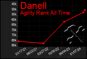 Total Graph of Danell