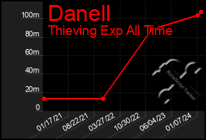 Total Graph of Danell