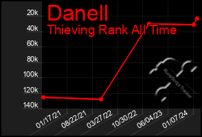 Total Graph of Danell