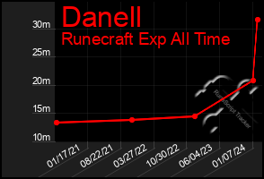 Total Graph of Danell