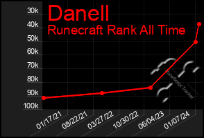 Total Graph of Danell