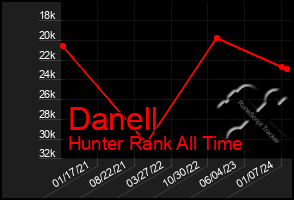 Total Graph of Danell