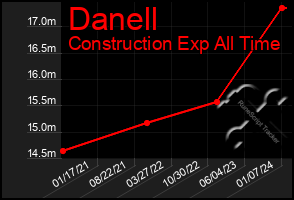 Total Graph of Danell