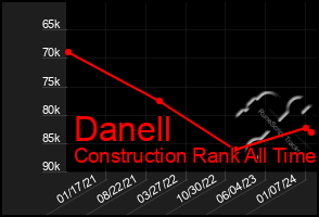 Total Graph of Danell