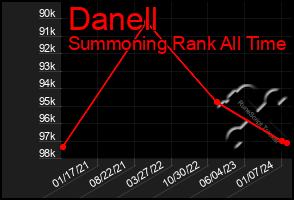 Total Graph of Danell