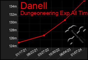 Total Graph of Danell