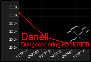 Total Graph of Danell