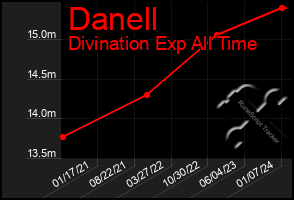 Total Graph of Danell