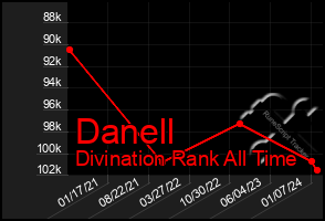 Total Graph of Danell