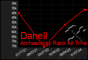 Total Graph of Danell