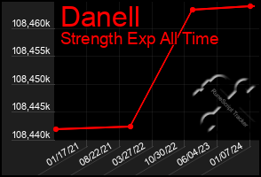 Total Graph of Danell